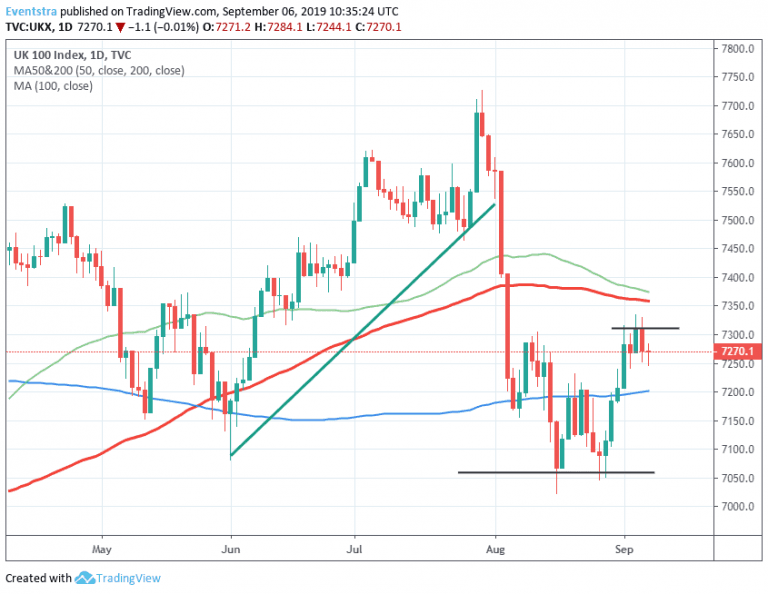 FTSE 100 Retreats From Monthly Highs, Positive Momentum Intact