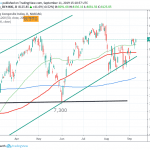 Nasdaq at 6-Week Highs
