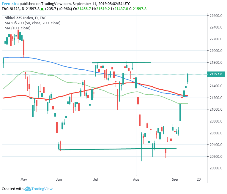 Nikkei 225 Paves The Way For 21,800