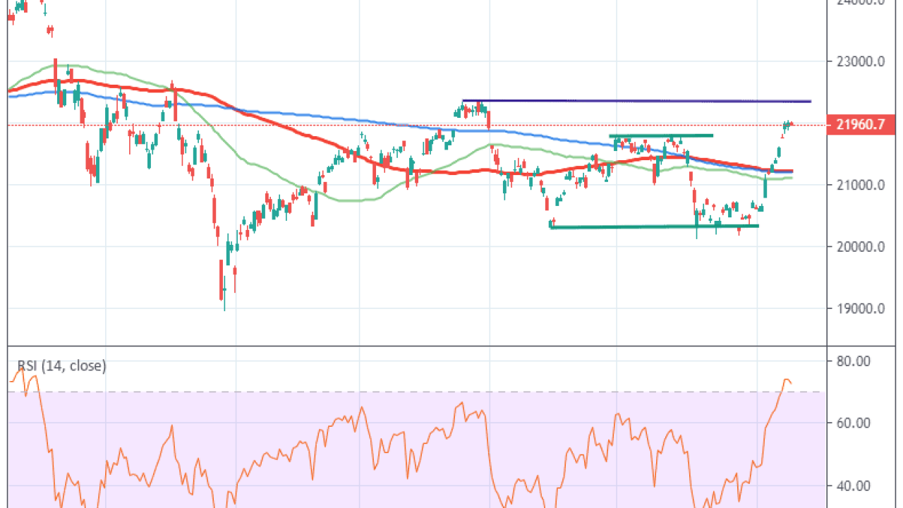 Asx 200 Day Moving Average Chart