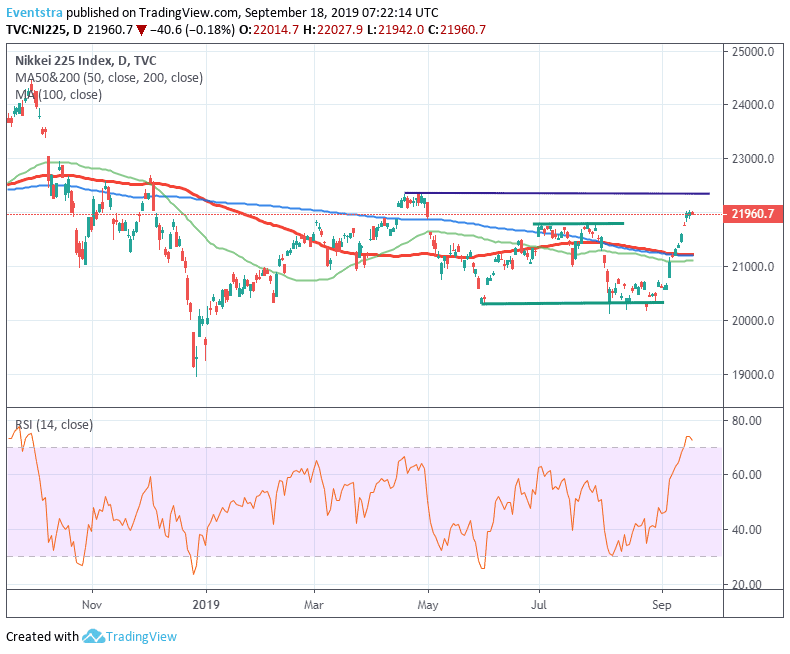 Nikkei Daily Chart