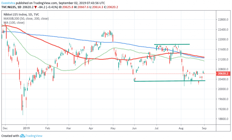 Nikkei 225 Gives Up 0.41% After Disappointing Manufacturing PMI