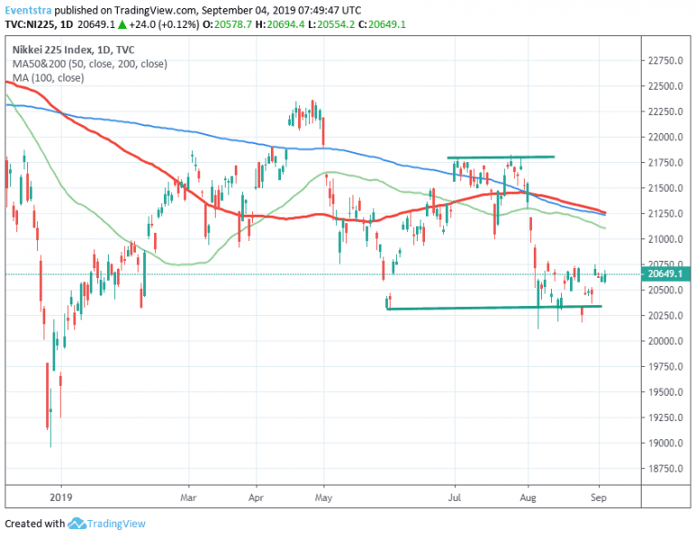 Hang Seng Outperforms, Nikkei 225 Higher