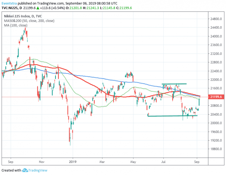 Nikkei 225 Ends Higher, Stalls at 100 Day MA