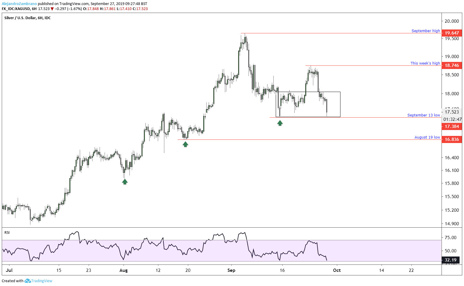 Silver Price 2019 Chart