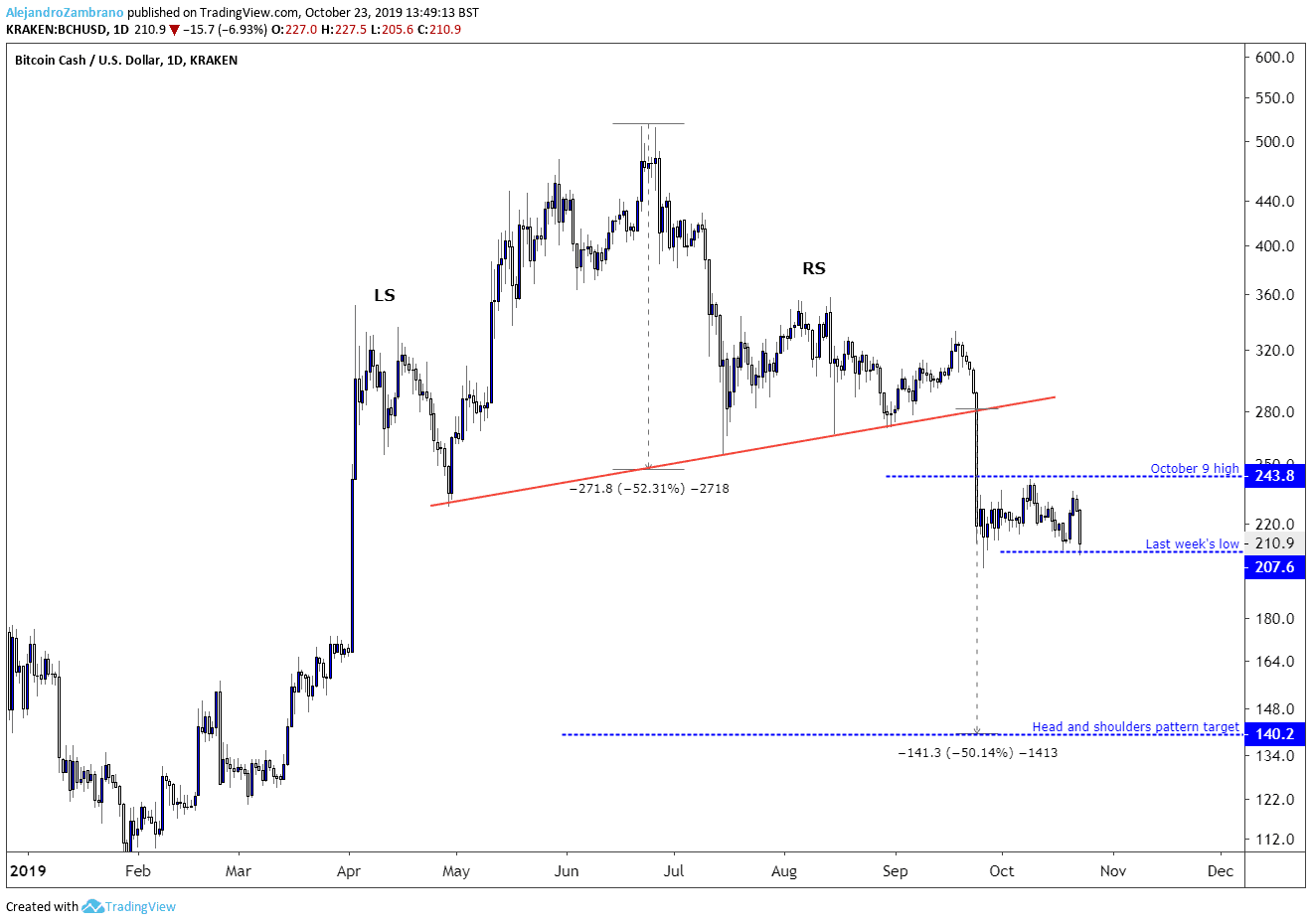 Bitcoin Cash Chart Today