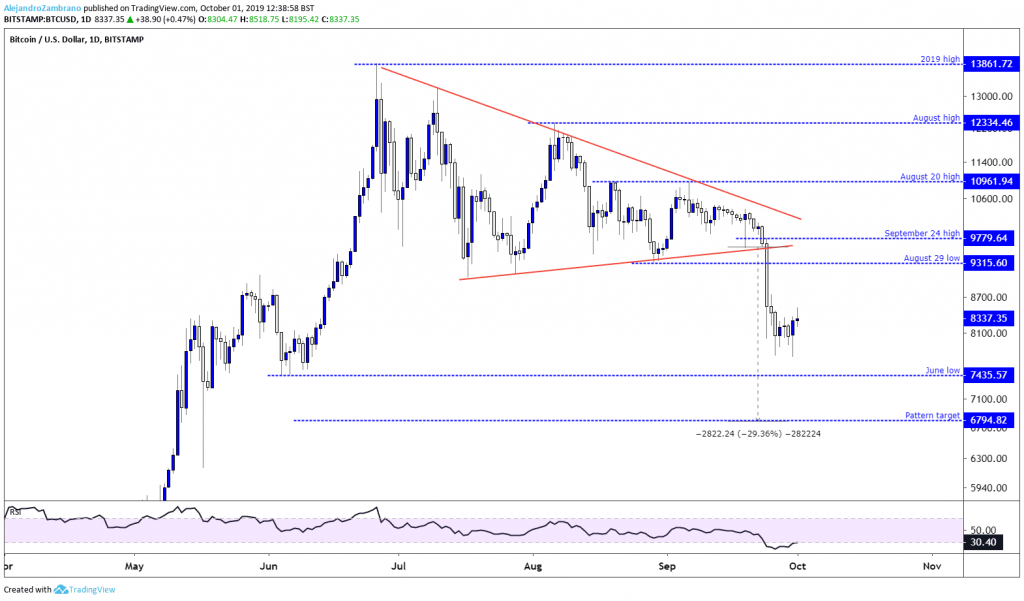 Bitcoin Prices Stabilise in the Current Downtrend