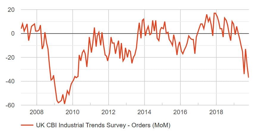 CBI Chart