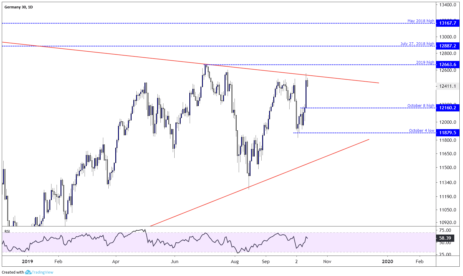 China Index Chart