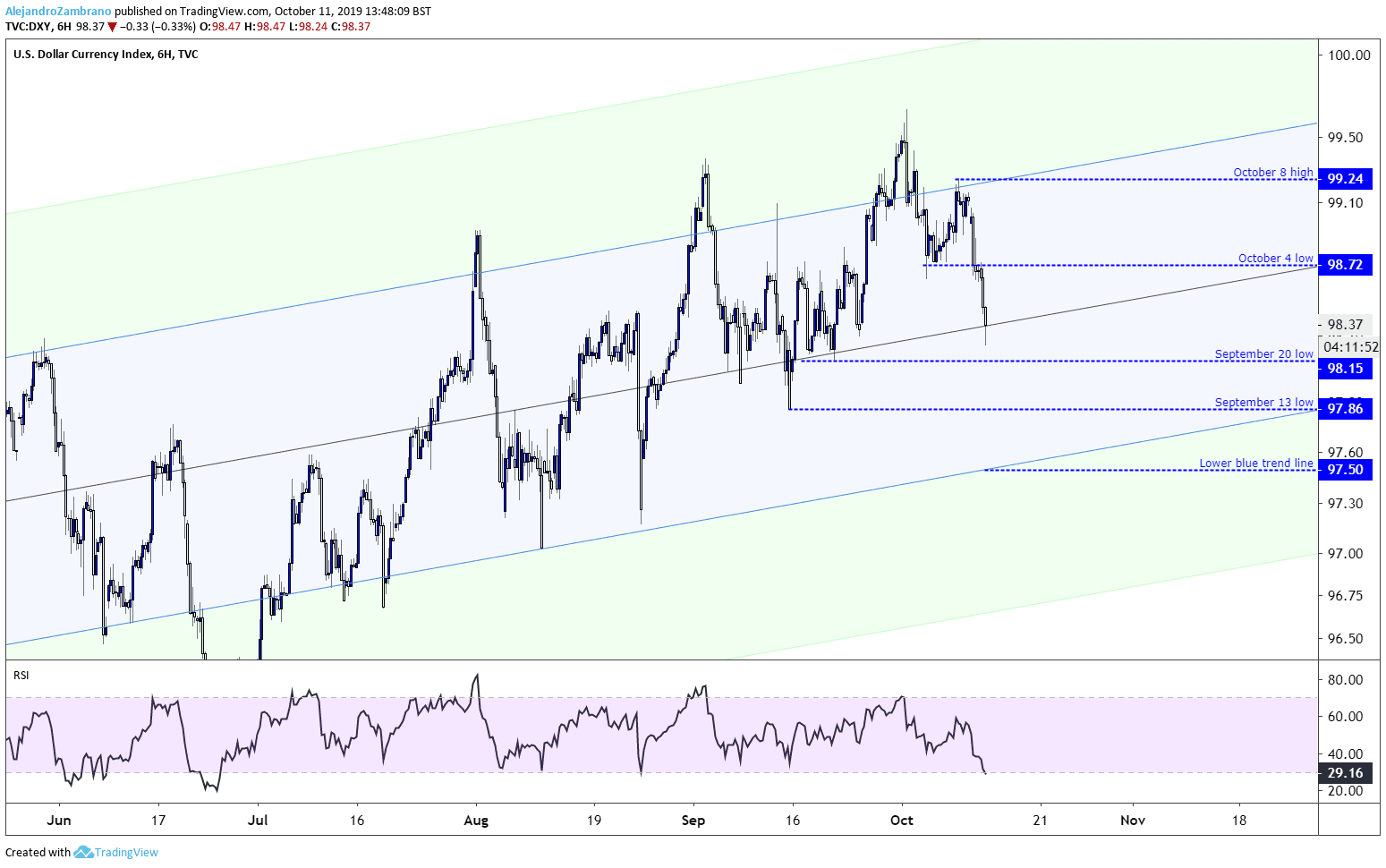 Wsj Dollar Index Chart