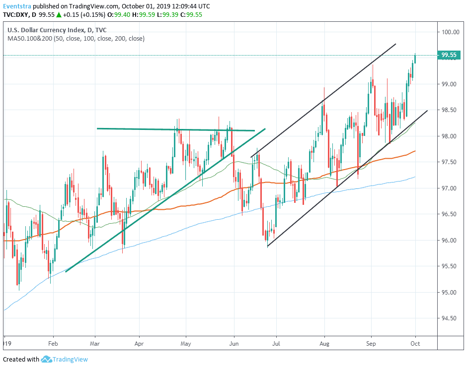 Ism Pmi Chart