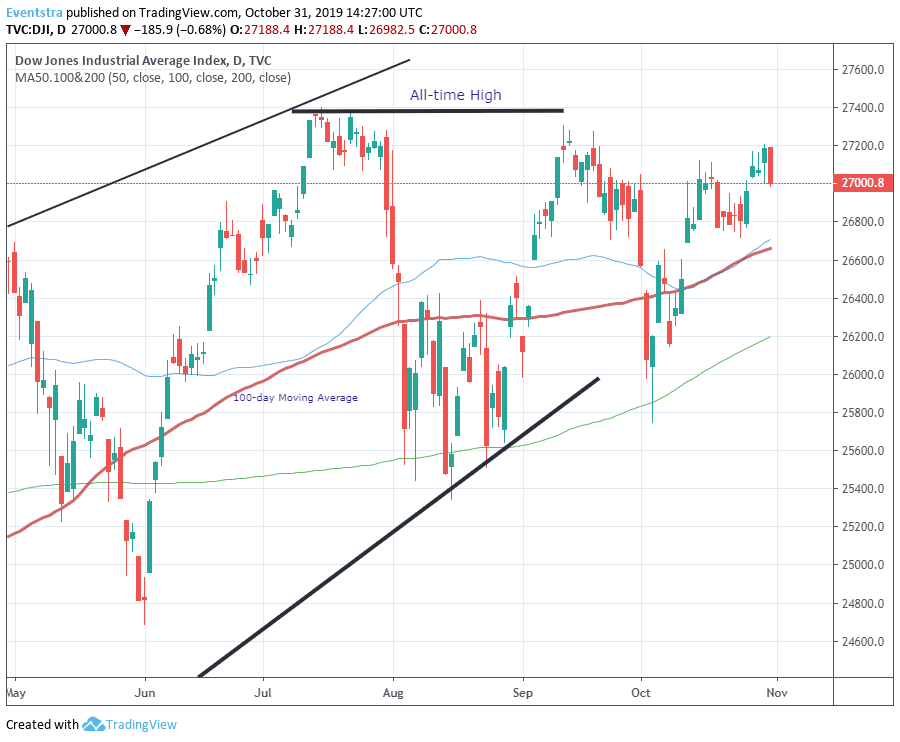 Dow Jones Moving Average Chart