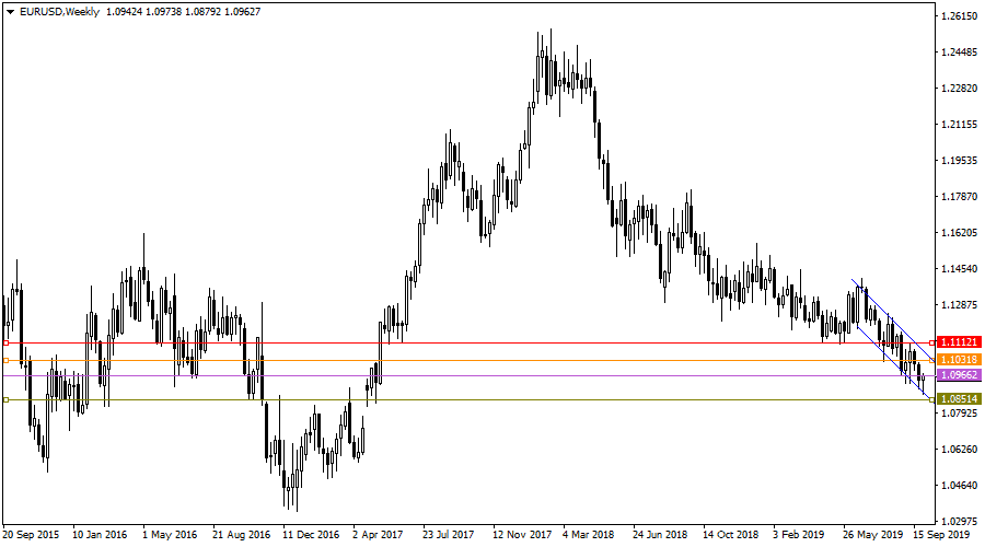 Eur Usd Weekly Chart