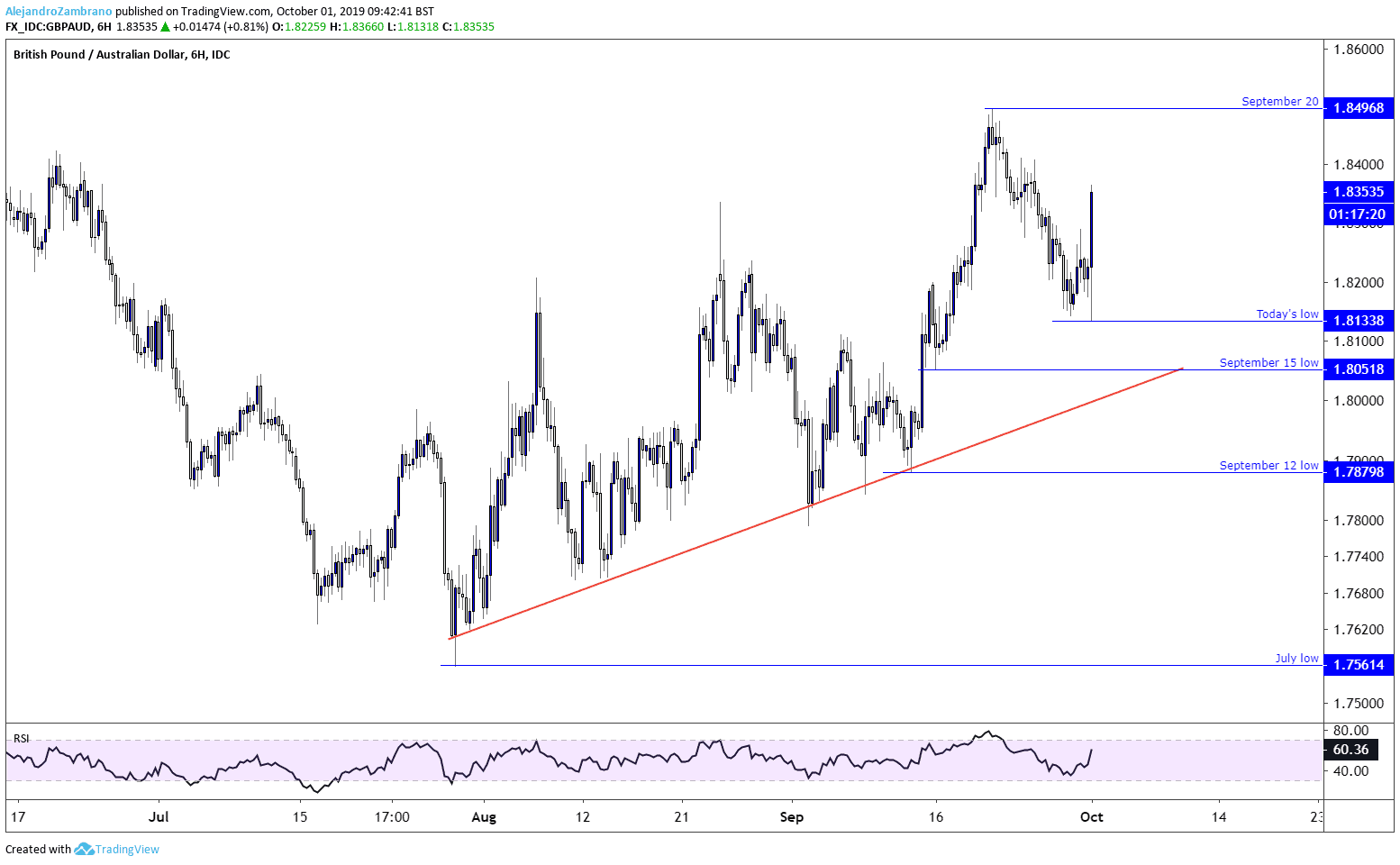 Gbp Aud Chart 10 Year