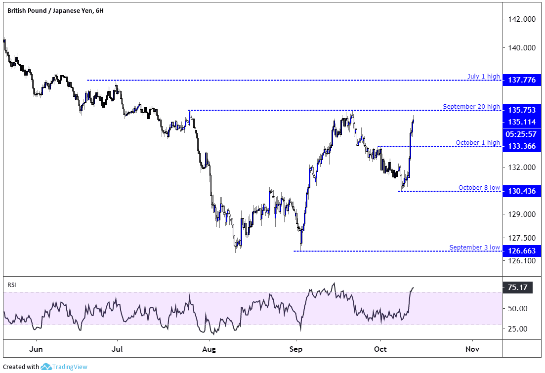 Gbpjpy Chart