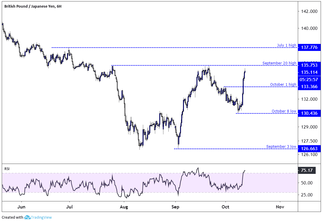 Gbp Jpy Chart