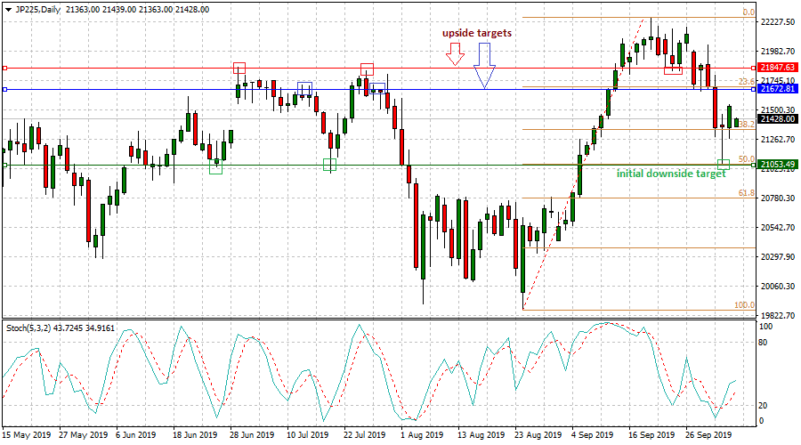 Nikkei Candlestick Chart