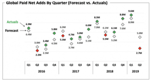 NFLX Global Paid Net Adds By Quarter (Forecast vs. Actuals)