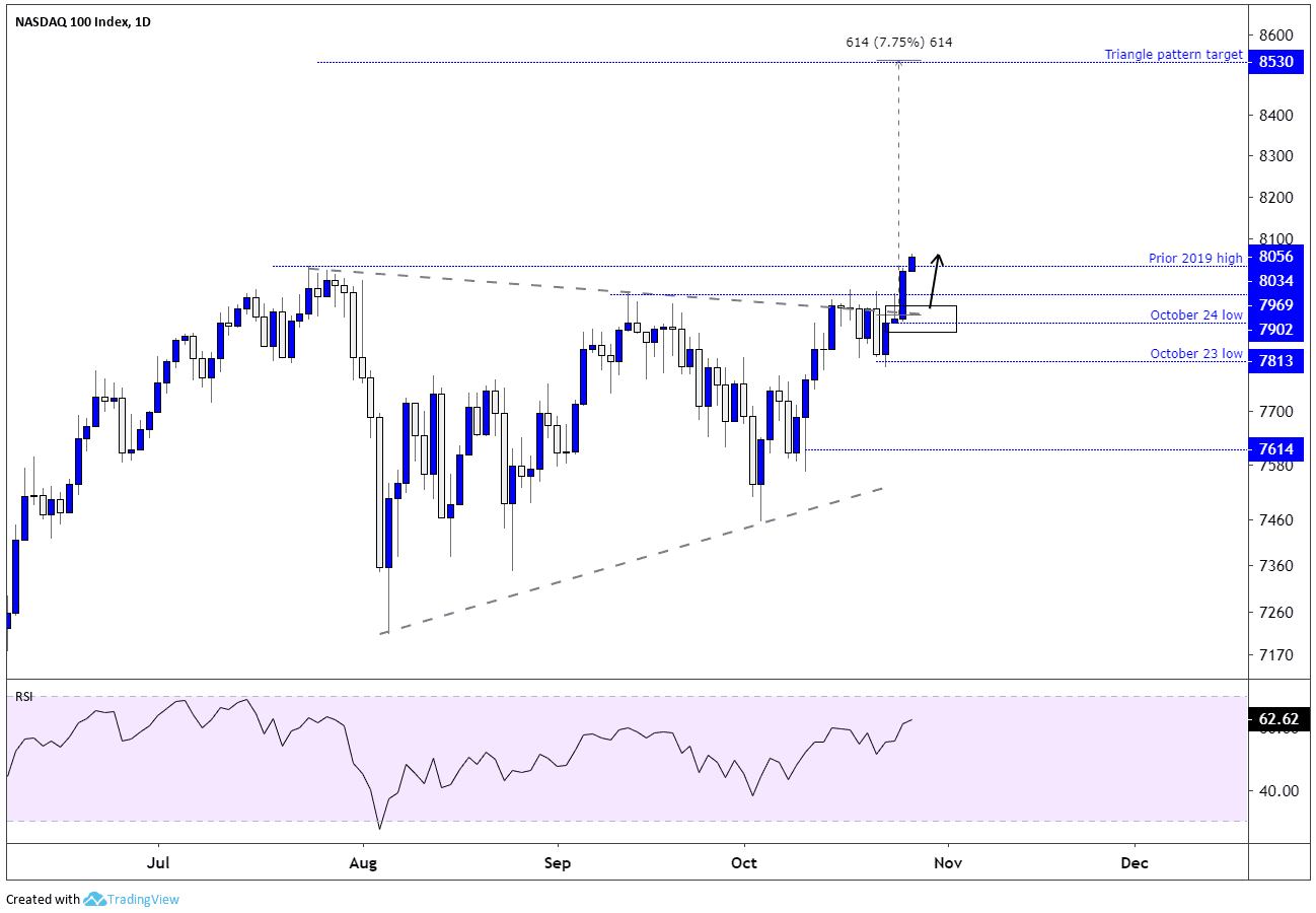 Nasdaq 100 Chart