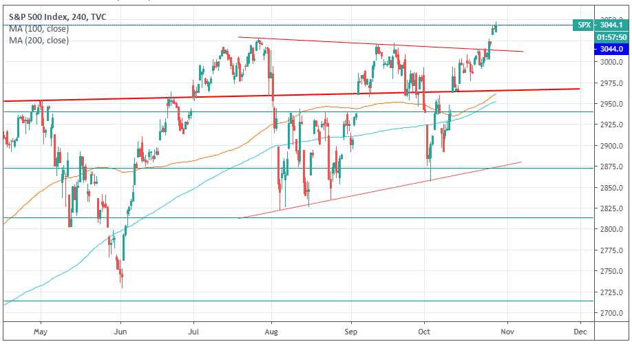 S&P 500 Hits Fresh Record Highs
