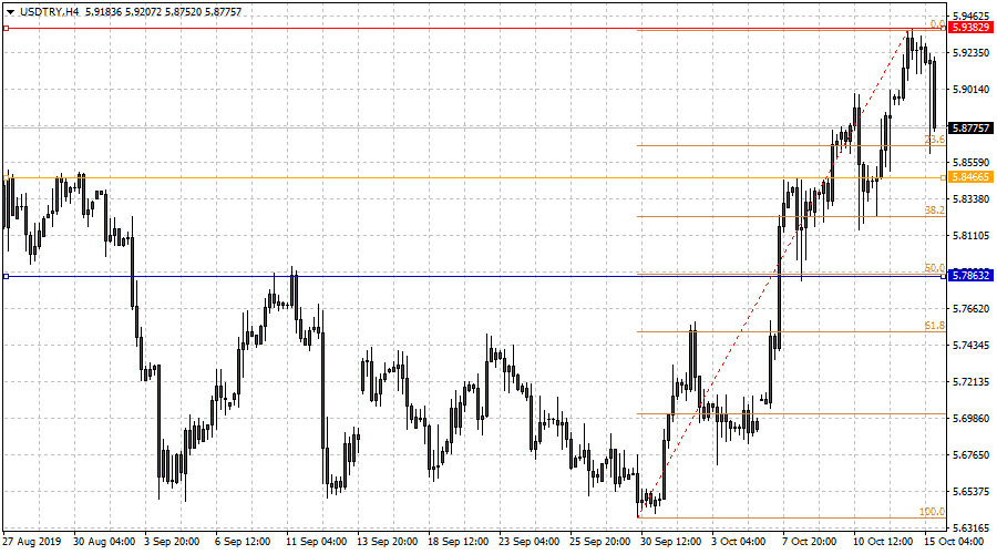 Usdtry Chart 20 Years