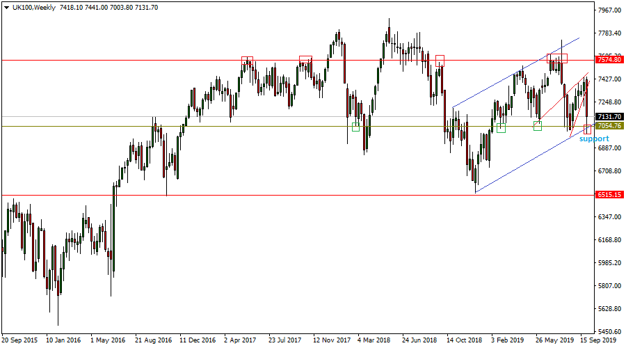 Ftse 100 Chart 2018