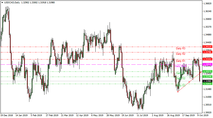 Usdcad Slides Over 40 Pips On Surprisingly Good Employment Change
