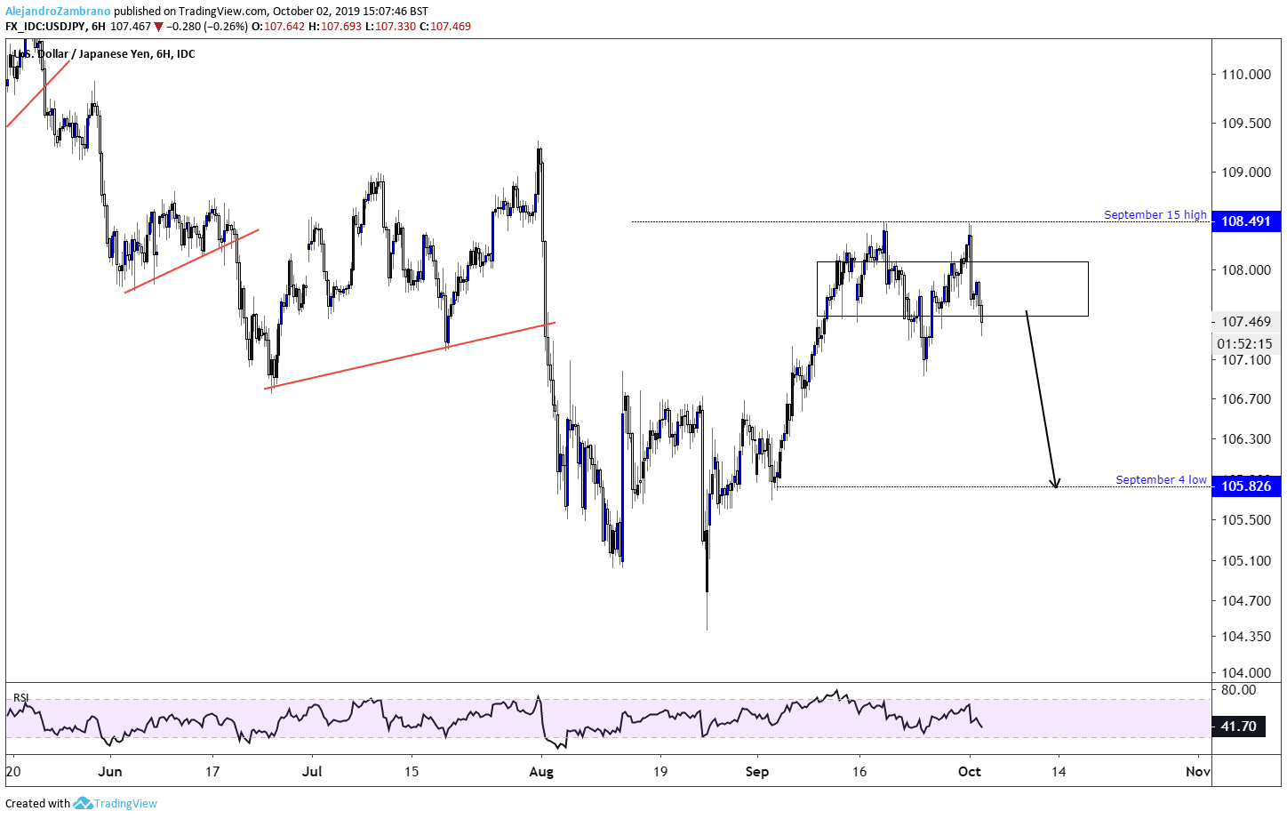 Usd Jpy Daily Chart