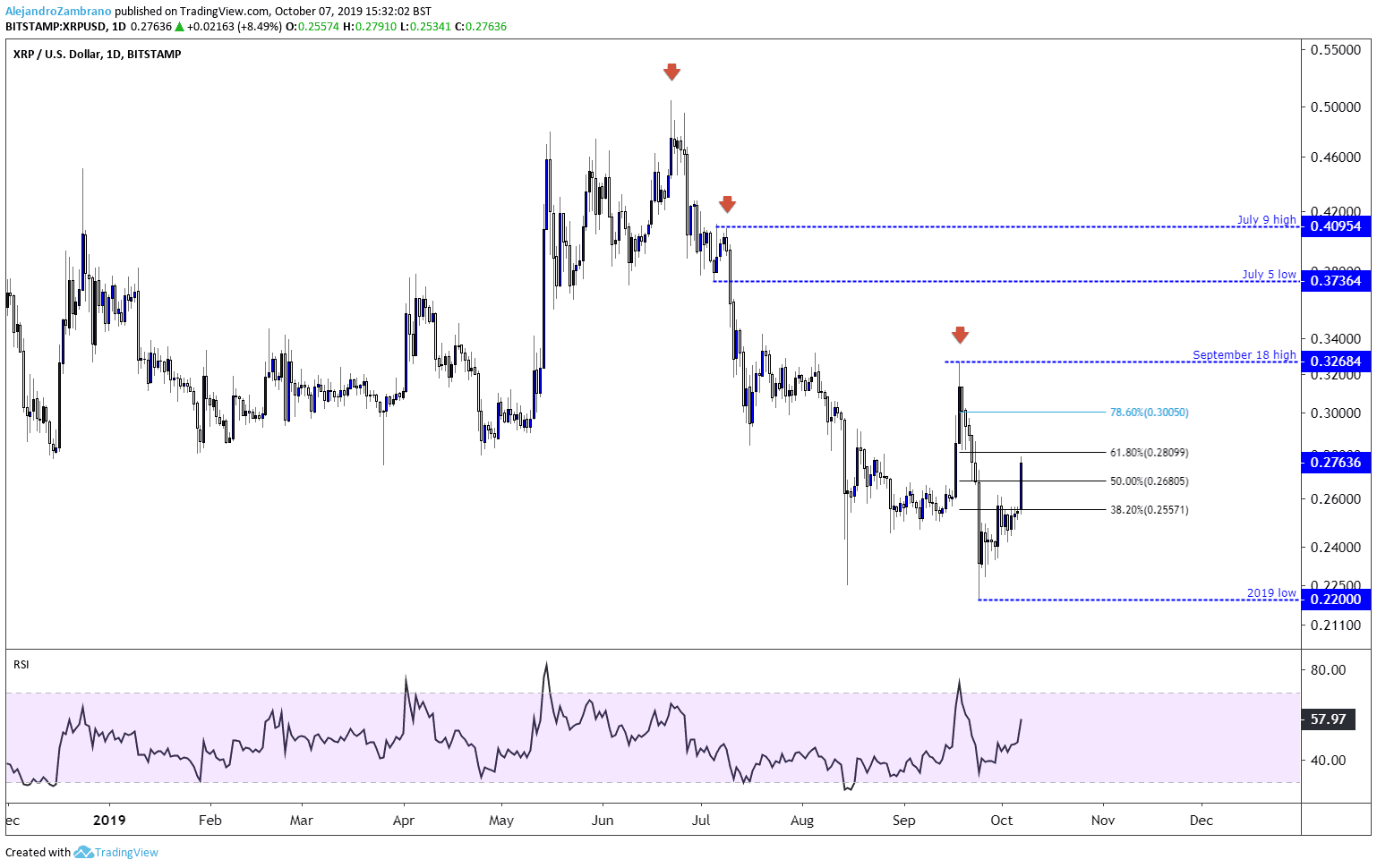 Ripple Xrp Usd Chart