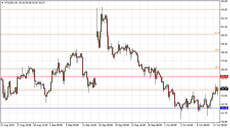 Wti Crude Oil Price Chart