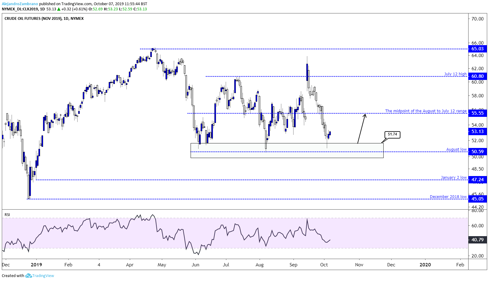 Crude Oil Price Chart 2019