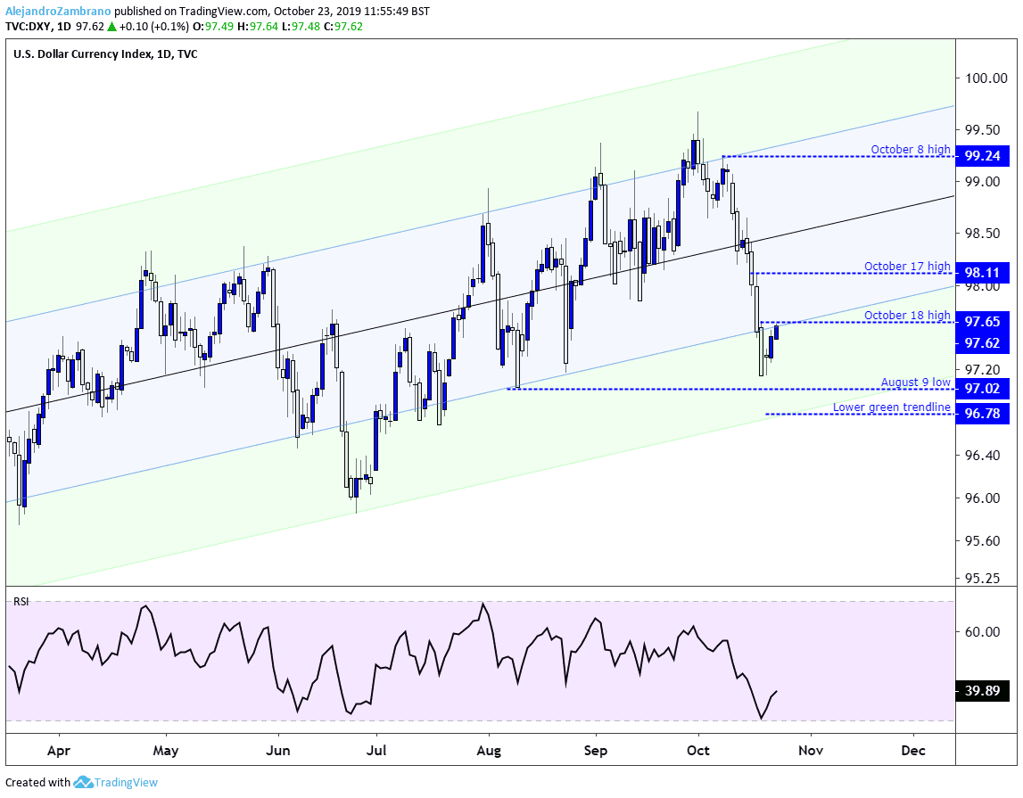 Us Index Chart