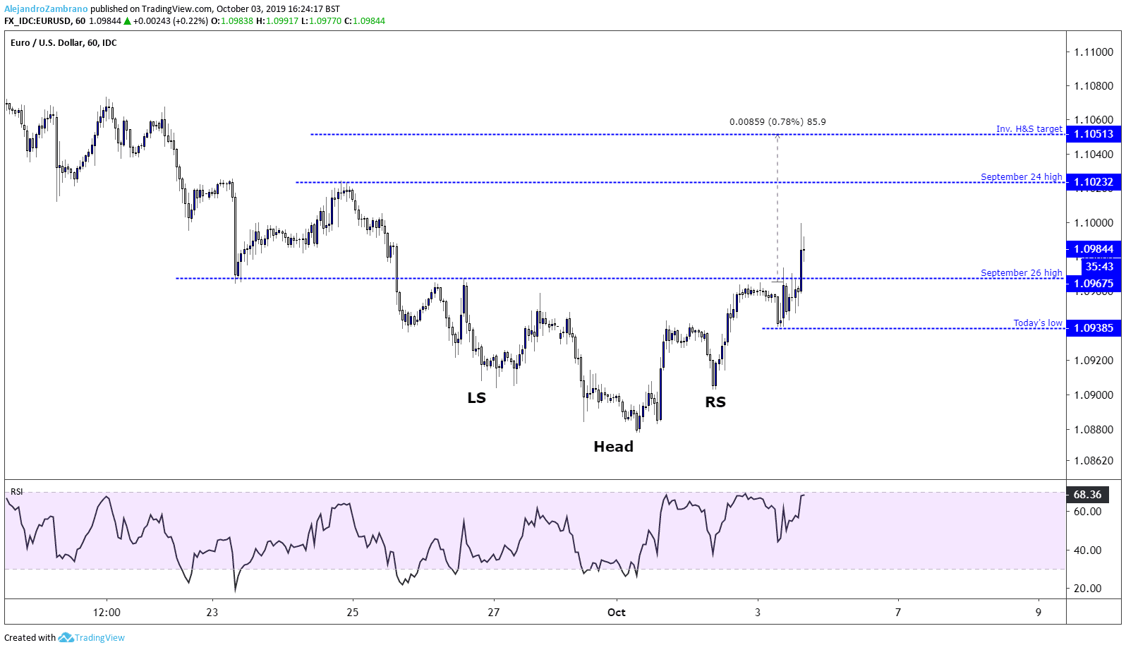 Euro To Dollar Chart 2019