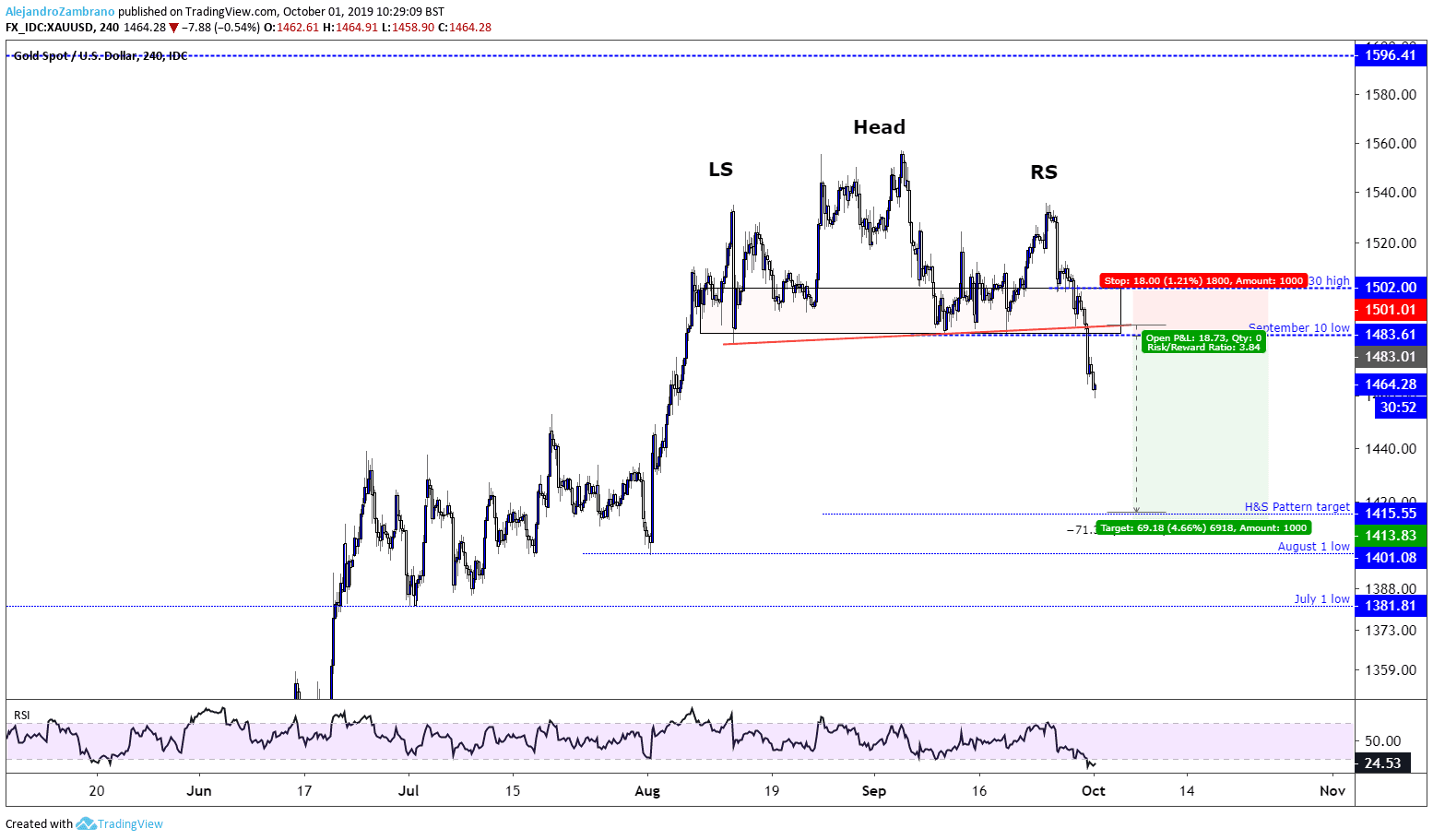 Xauusd Chart