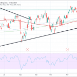 Alibaba (BABA) Close to Five-Month Highs Ahead of 2019 Largest Stock Offering