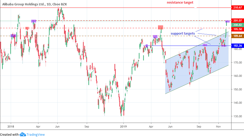 Alibaba Share Price Chart