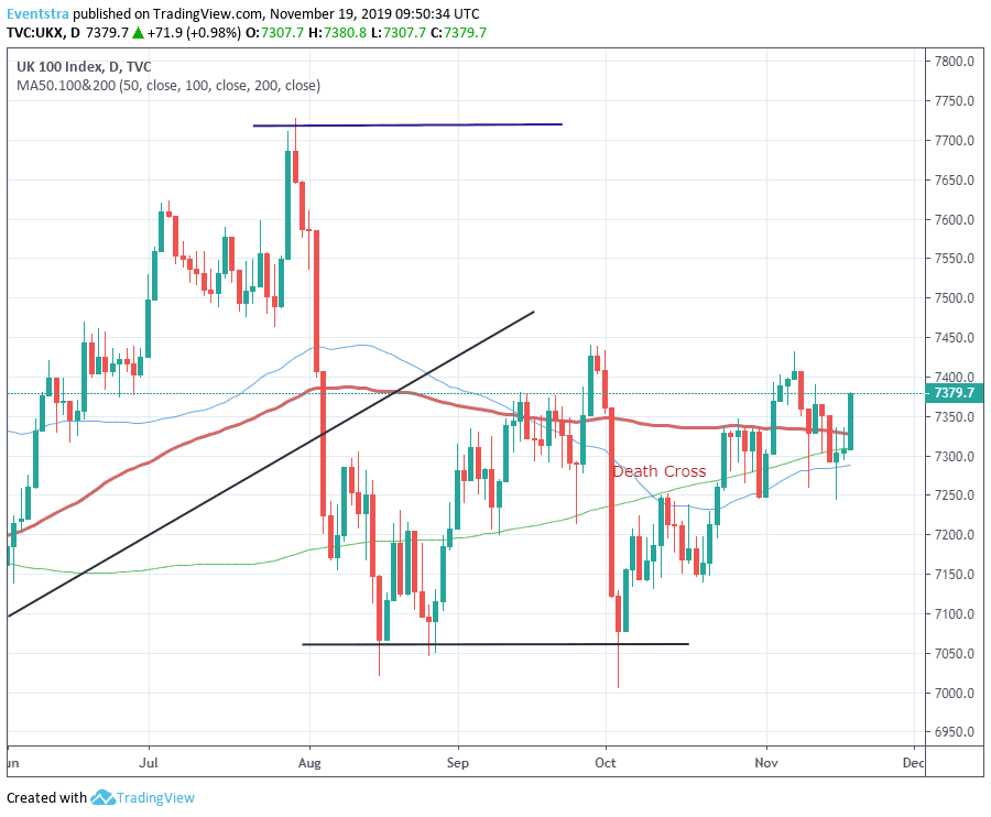 Ftse 100 Google Chart