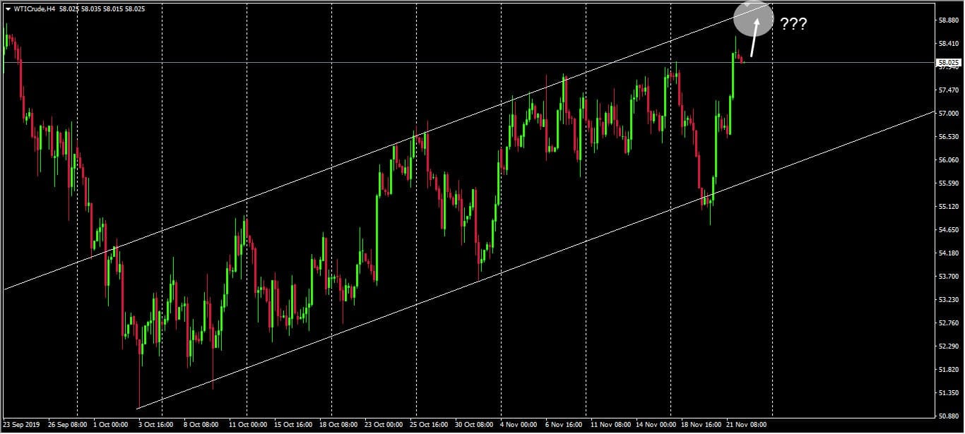 Crude Oil 3 Month Chart