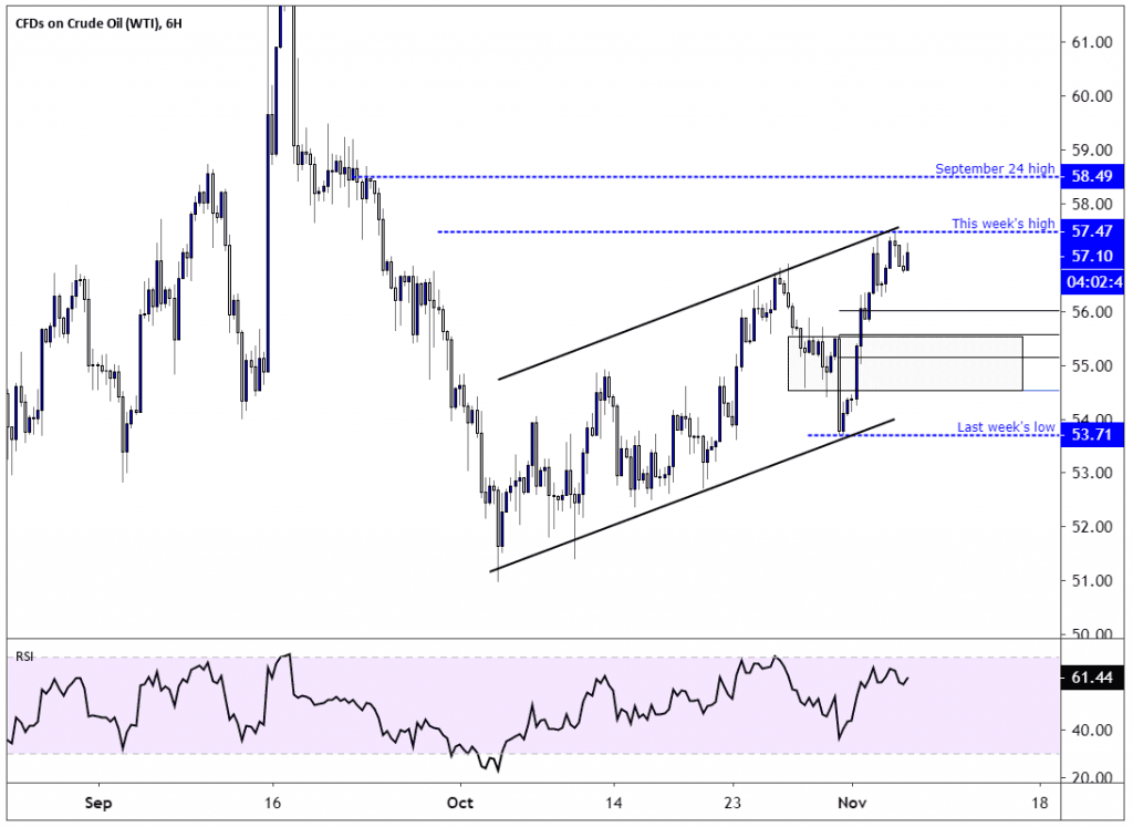 Crude Oil Prices Struggle to Take Out Weekly High, What