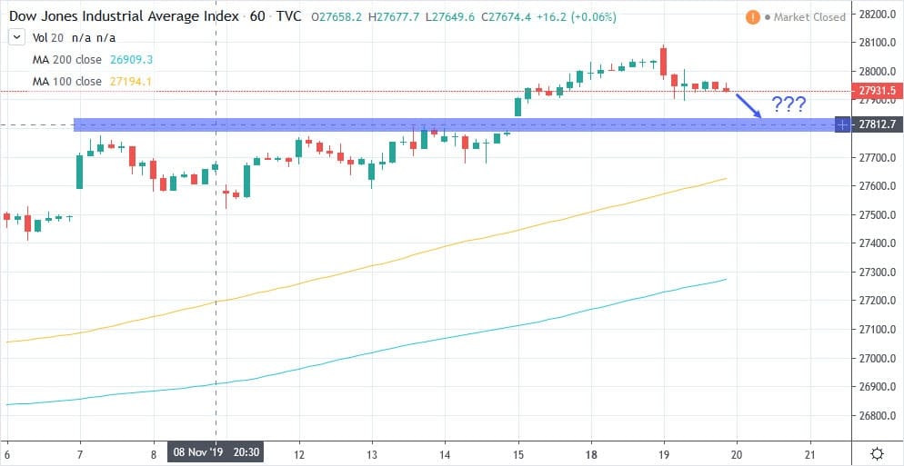 How To Read Dow Jones Chart