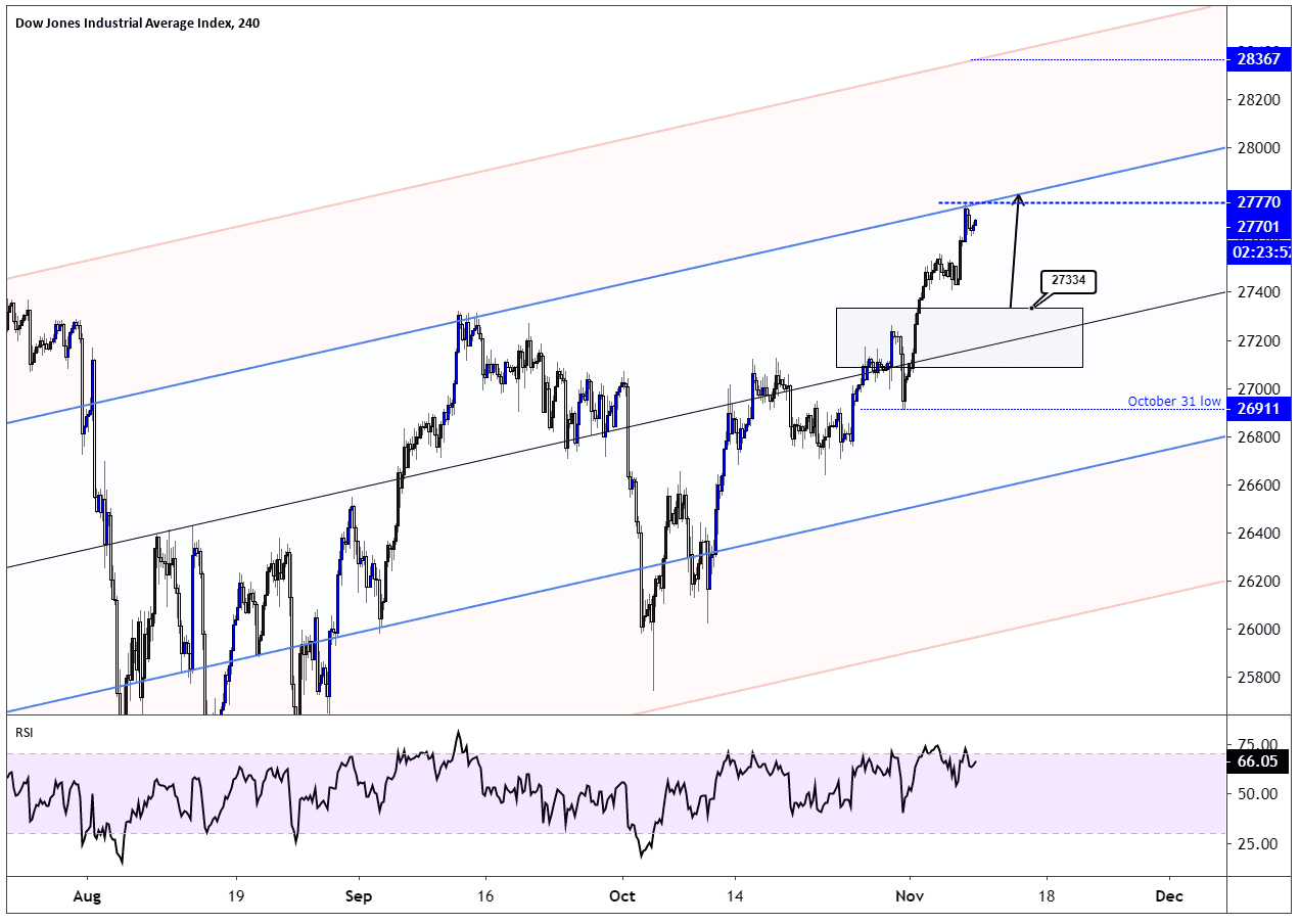 How To Read Dow Jones Chart