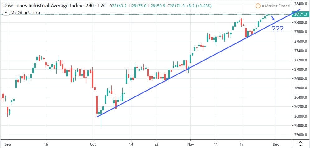 Dow Jones Taps New Highs on US GDP But Will HK Rights Law Dampen Sentiment?