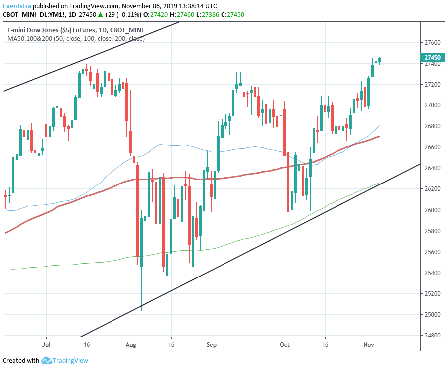 Dow 30 Futures Chart