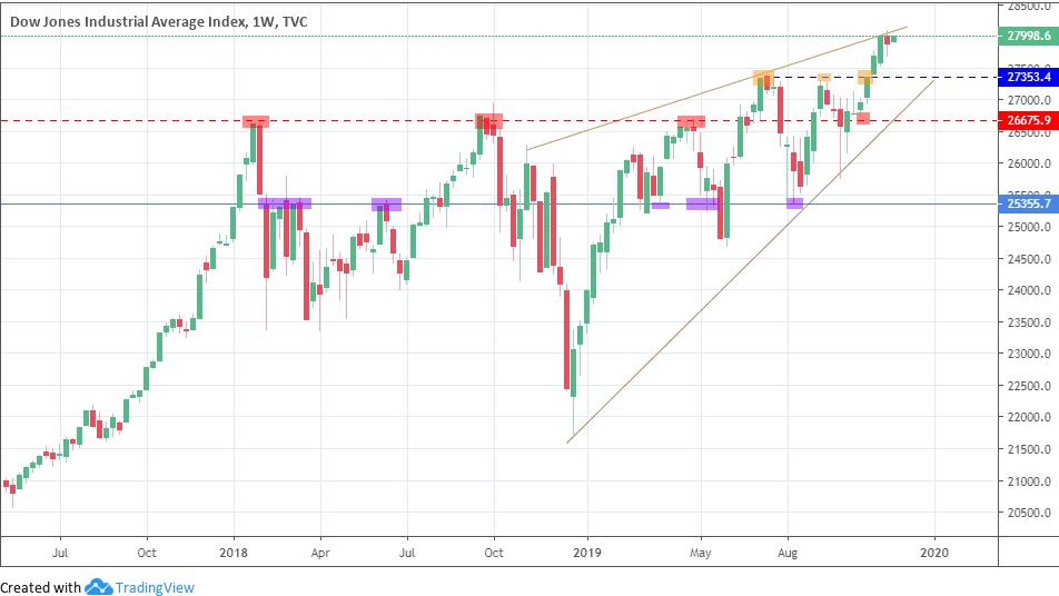 Dow Jones Industrial Average Daily Chart