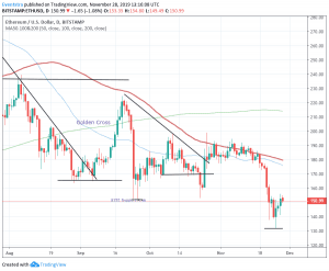 Ethereum ETH Rebound Stalls at 154, Bearish Momentum Persists