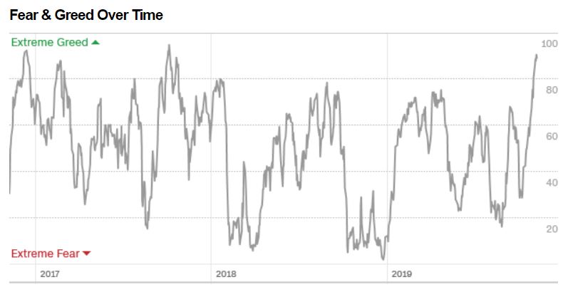 Fear And Greed Index Chart