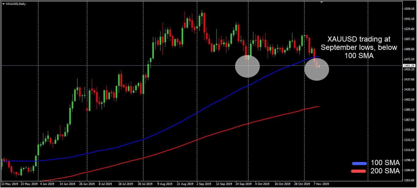 Chart Xauusd