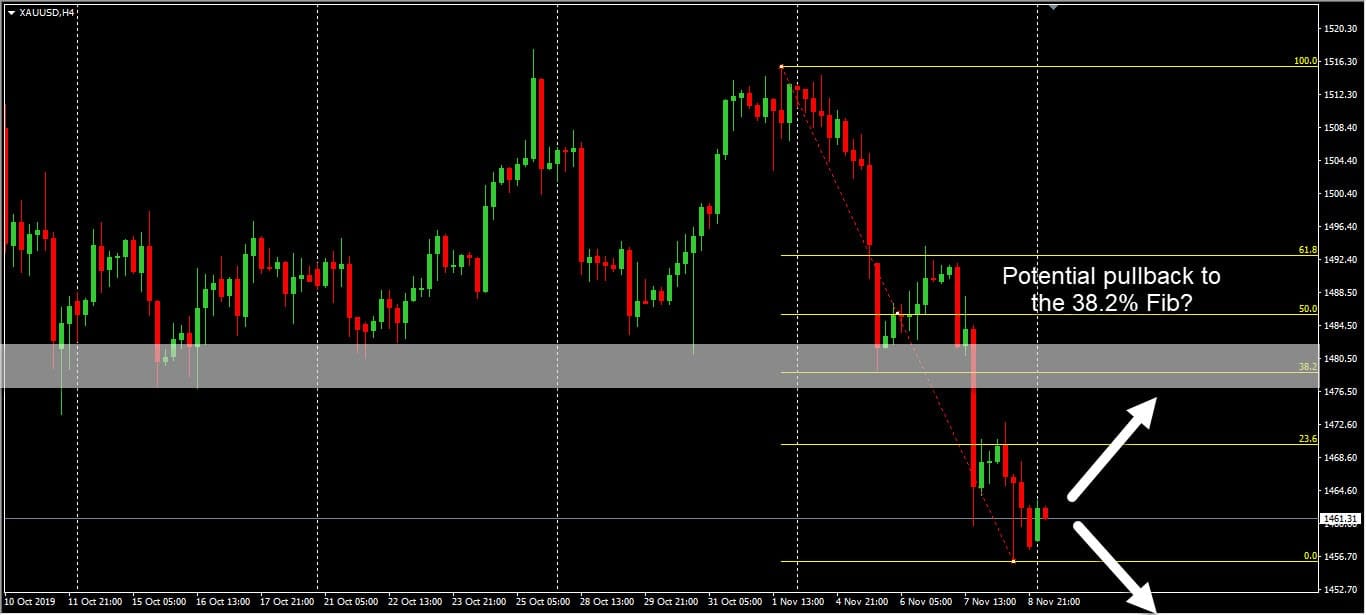 Gold H4 chart