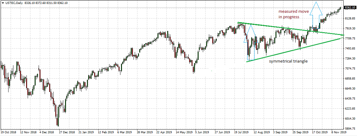 Nasdaq 100 Index Chart