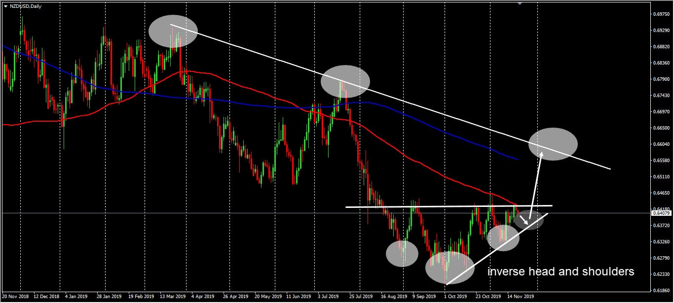 Us Dollar Vs New Zealand Dollar Chart